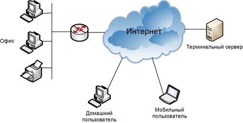 Возможности взаимодействия с терминальным сервером